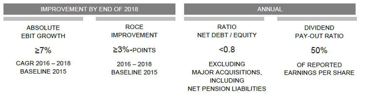 Sandvik's financial targets.