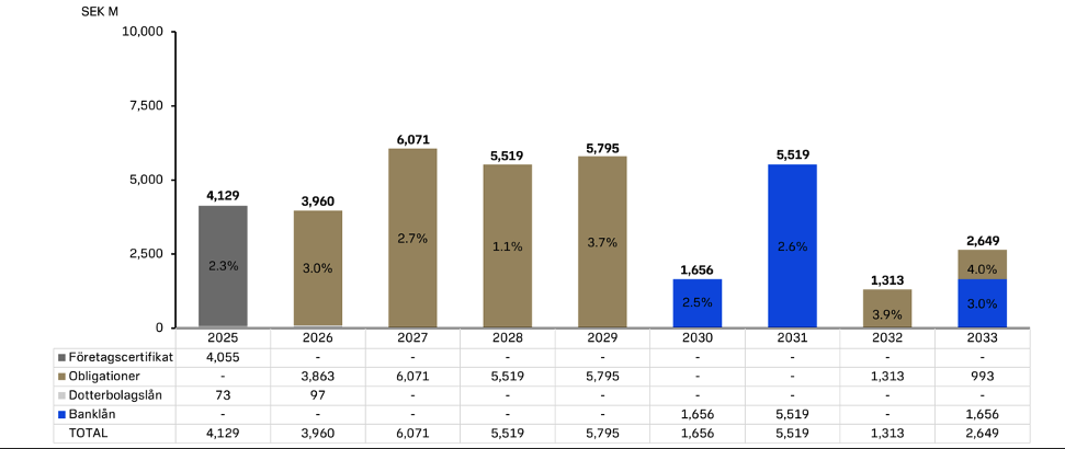 F&ouml;rfalloprofil l&aring;n per 30 september 2025