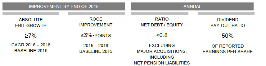 Sandvik's financial targets.