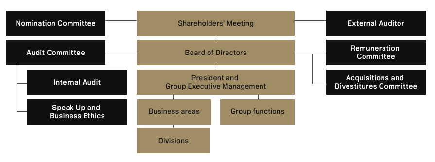 The corporate governance model for Sandvik