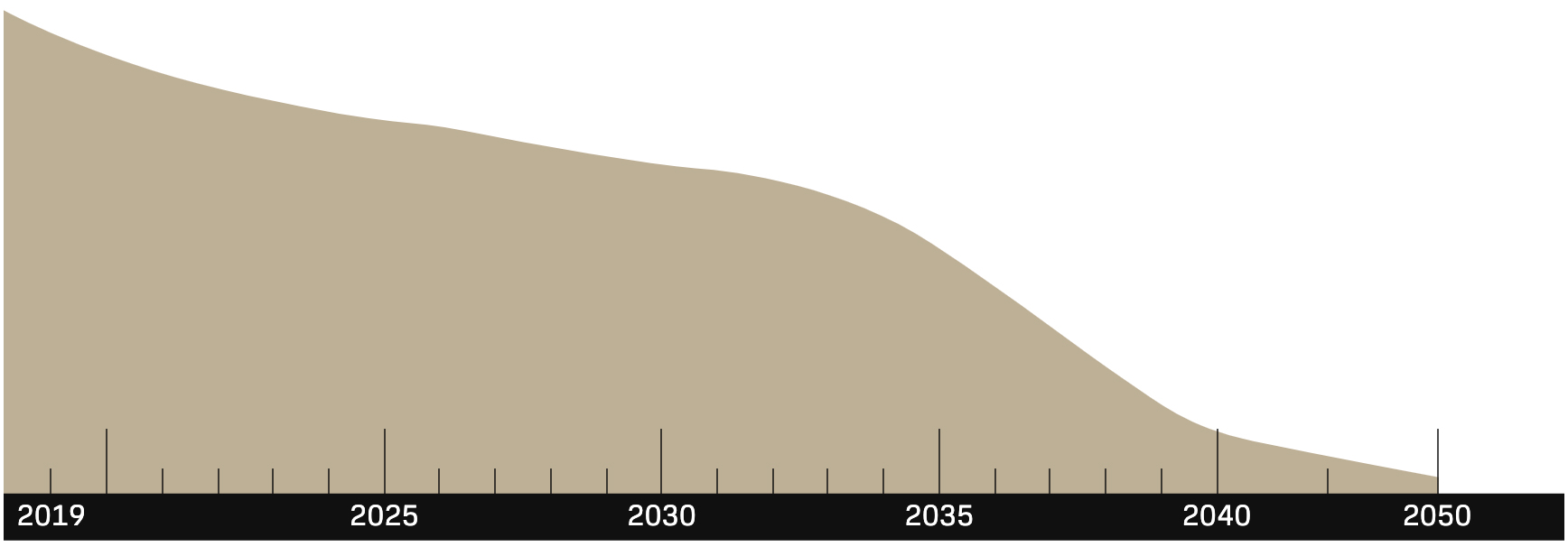 An illustration showing a steady reduction of GHG emissions in scope 3 from 2019 to 2050.