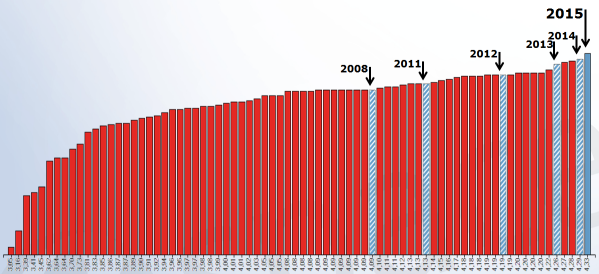 "AlttextBildtext=Diagrammet visar sandvik.coms placering i undersökningen genom åren.