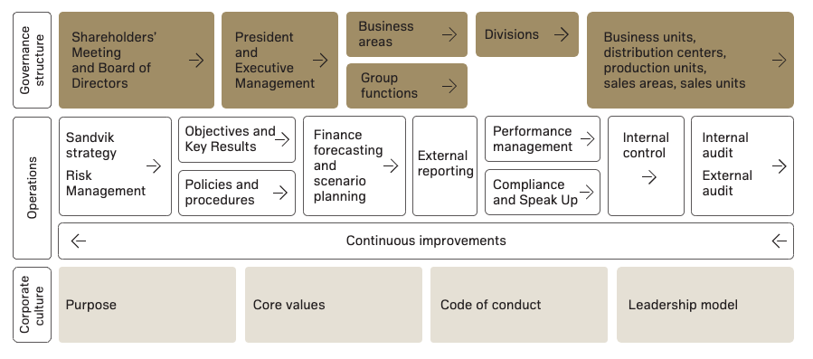 Sandvik’s corporate governance framework